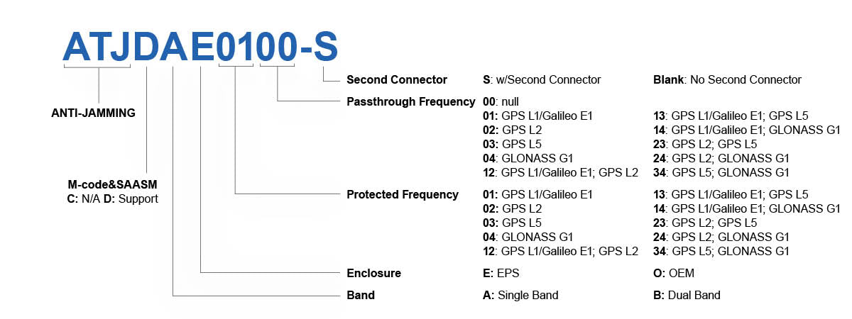 Advanced GNSS Anti-Jamming Module - Single Band, EPS Protected: L1/ E1, Passthrough: L2+GLONASS G1